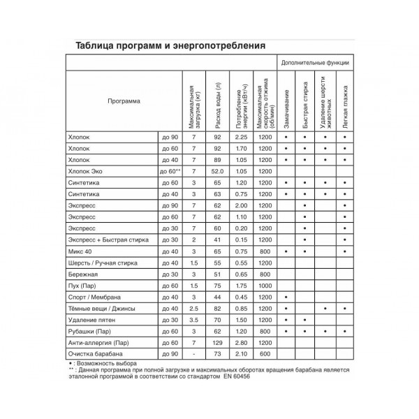 Стиральная машина автомат Beko SteamCure RSPE78612W